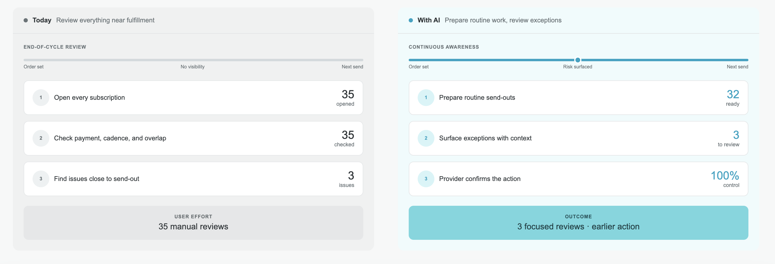 Comparison of a manual subscription review workflow with an AI-assisted workflow that prepares 32 routine send-outs and surfaces three exceptions
