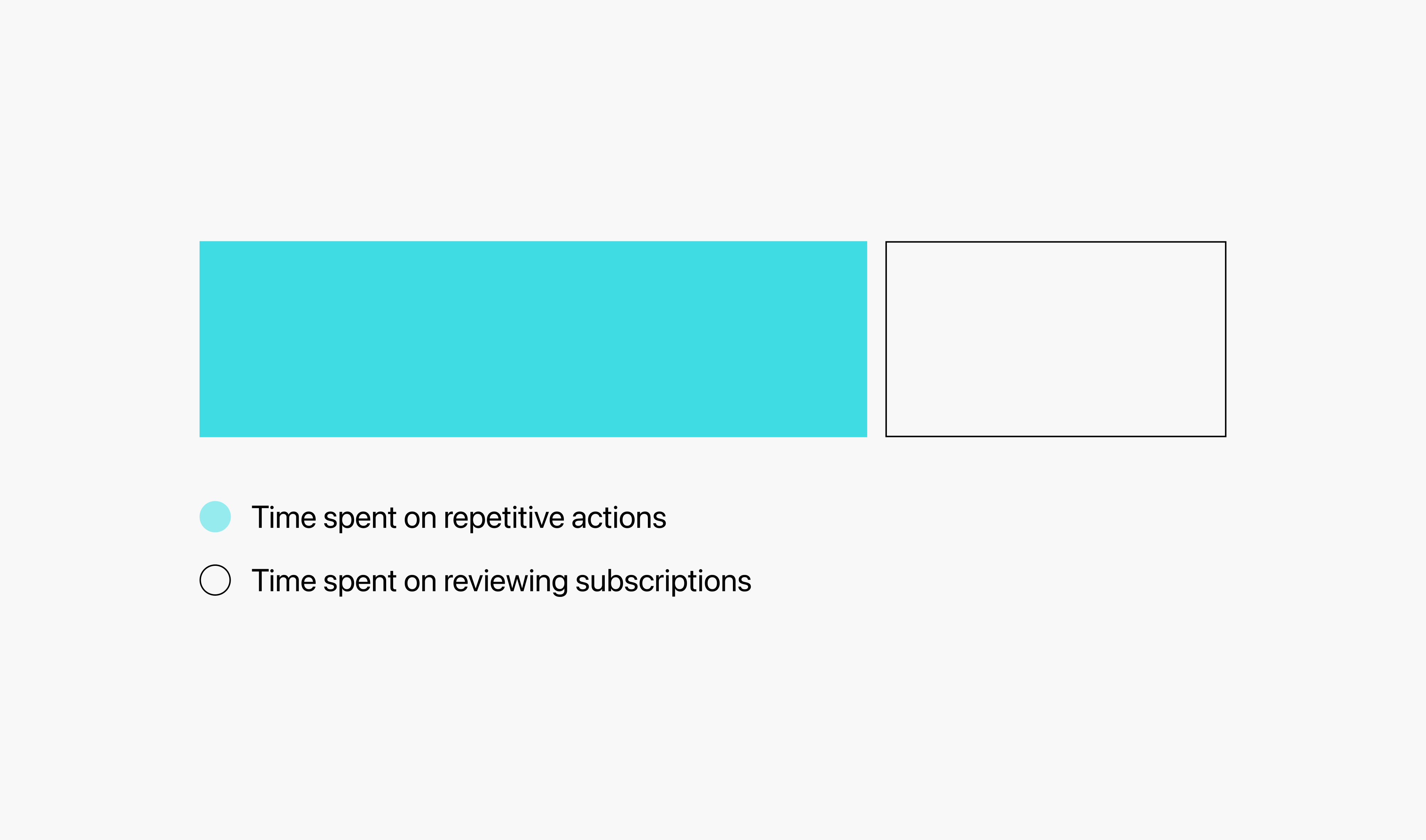 Time spent on repetitive actions compared with reviewing subscriptions