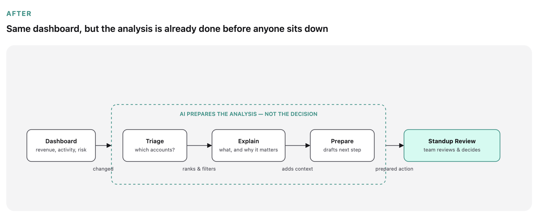 After AI: the system triages, explains, and prepares an action before the team reviews it in standup