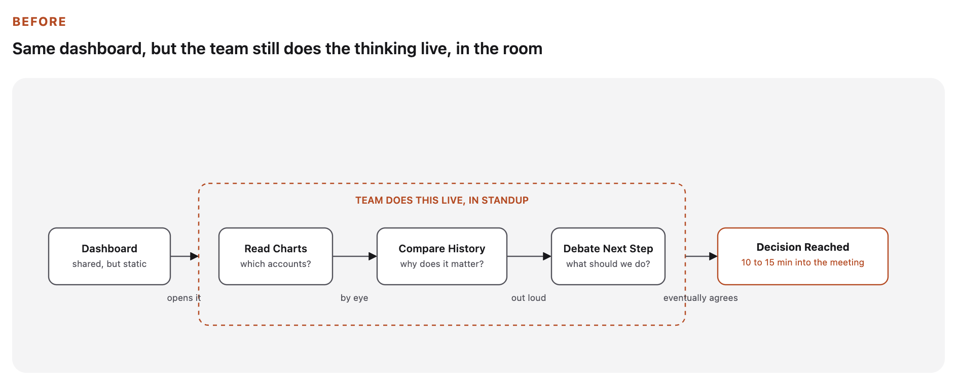 Before AI: the team reads charts, compares history, and debates the next step live during standup