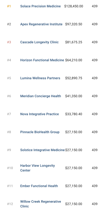 Client revenue ranking list