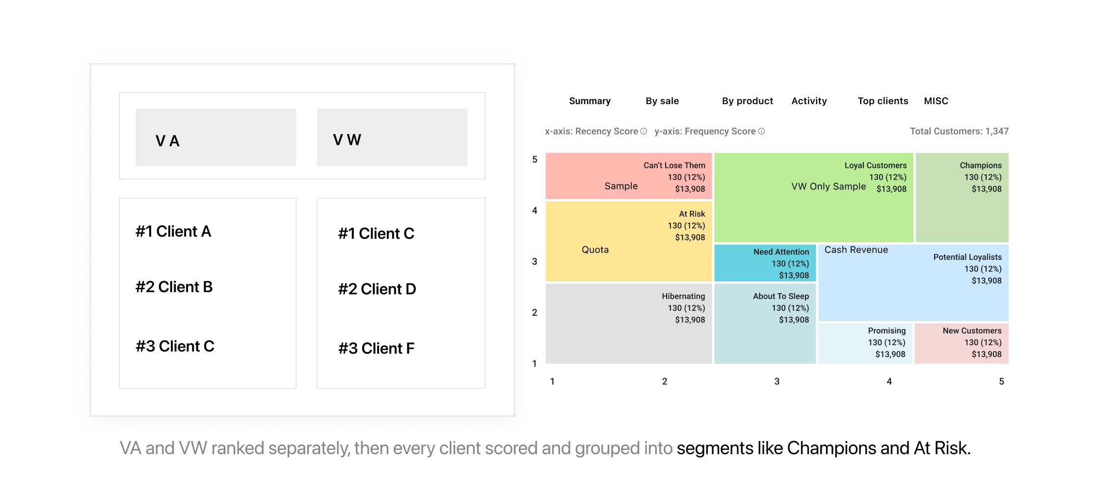 VA and VW client rankings shown beside a customer recency and frequency segmentation matrix