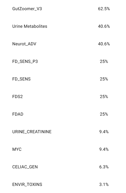 Product adoption table with product names and percentages
