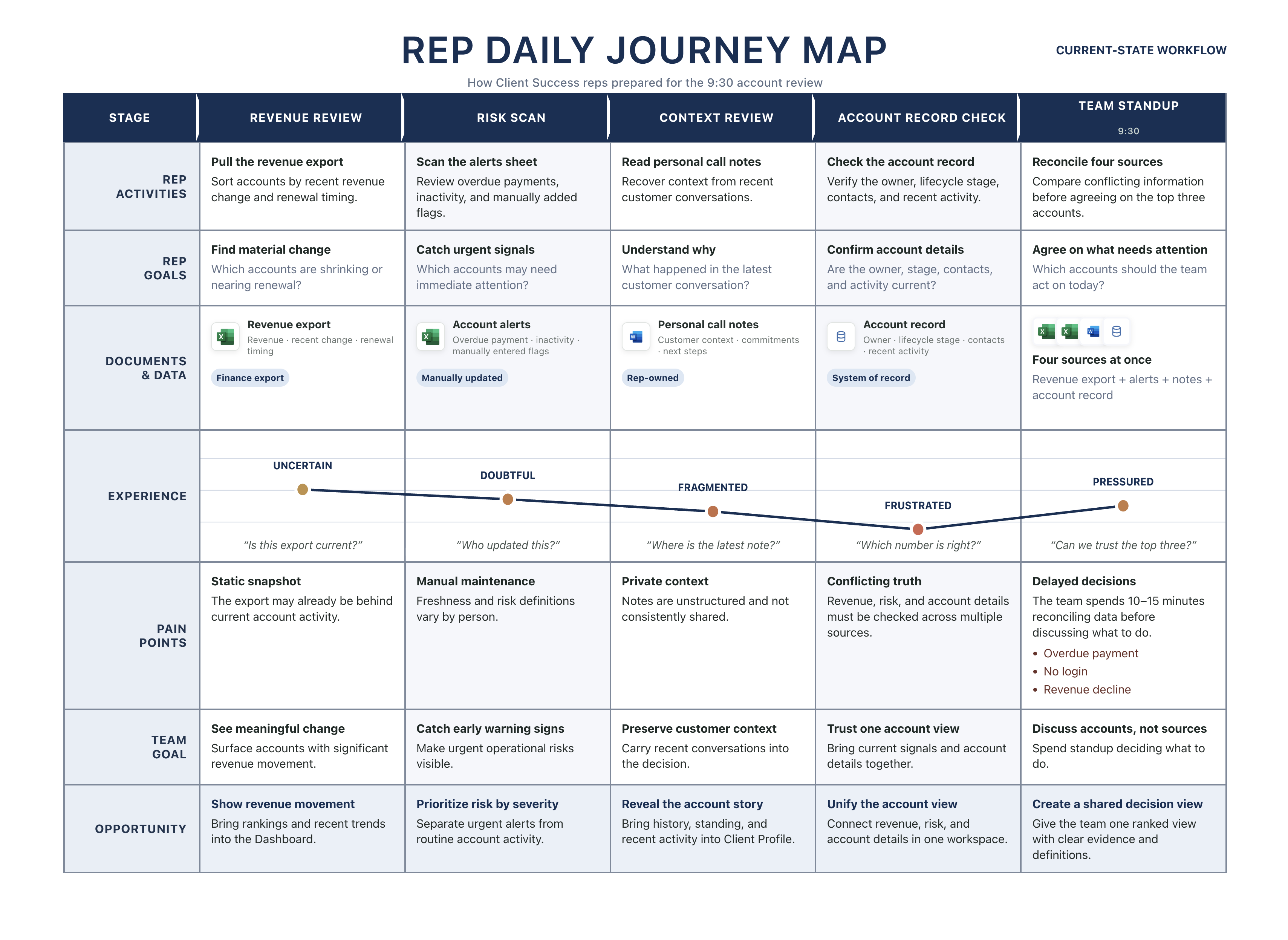 Current-state journey map showing how the client success team reviewed revenue, scanned alerts, checked personal notes and the account record, then reconciled four sources during the 9:30 team standup